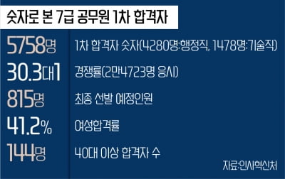 7급 공무원 1차 합격자 여성비율 41.2%로 높아진 이유