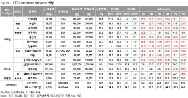 “대형 바이오 단기투자, 셀트리온헬스케어 선호”