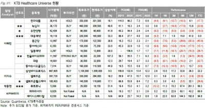 “대형 바이오 단기투자, 셀트리온헬스케어 선호”