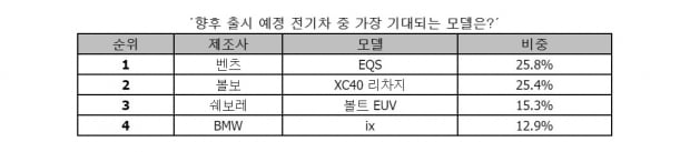 향후 기대되는 출시 예정 전기차로는 메르세데스-벤츠 EQS가 1위를 차지했다. 사진=케이카