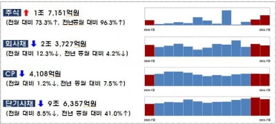 기업 증권발행 통한 자금조달 증가세 지속