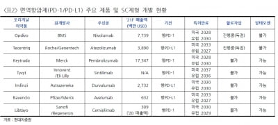 “알테오젠 피하주사 변경 기술, 키트루다SC 임상 사용 추정”