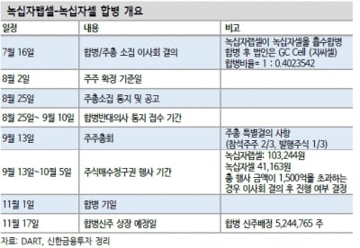 “녹십자랩셀, 녹십자셀 합병 효과 기대…세포치료제 최선호주”