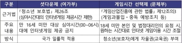 기존 셧다운제와 게임시간 선택제 비교 