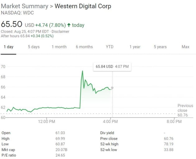 일본 반도체의 마지막 보루 '키옥시아' 인수?…웨스턴디지털 8%↑