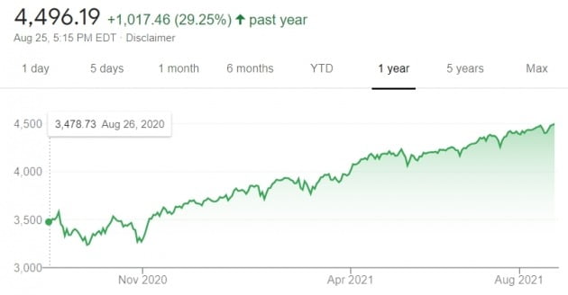 미국 뉴욕증시의 대표 지수인 S&P500은 지난 1년간 큰 조정없이 상승해왔다.