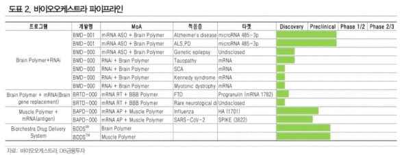 “바이오오케스트라, RNA 기술로 알츠하이머 성과 기대”