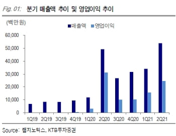 “랩지노믹스, 진단사업 순항 속 신사업 진출…주가 저평가”