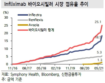 셀트리온 인플렉트라, 美 점유율 첫 20%…"하반기 2배 늘 것"