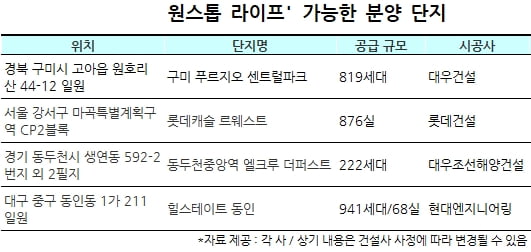 내 집 주변에서 가깝게 누리는 ‘원스톱 라이프’ 분양 단지