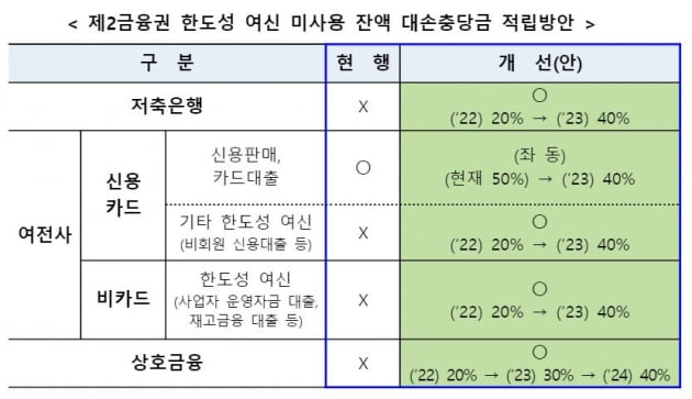 2토토 바카라 '마이너스 통장' 미사용잔액 충당금 강화