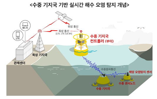 SKT, '수중 통신망 기술'로 바닷속 오염 감지