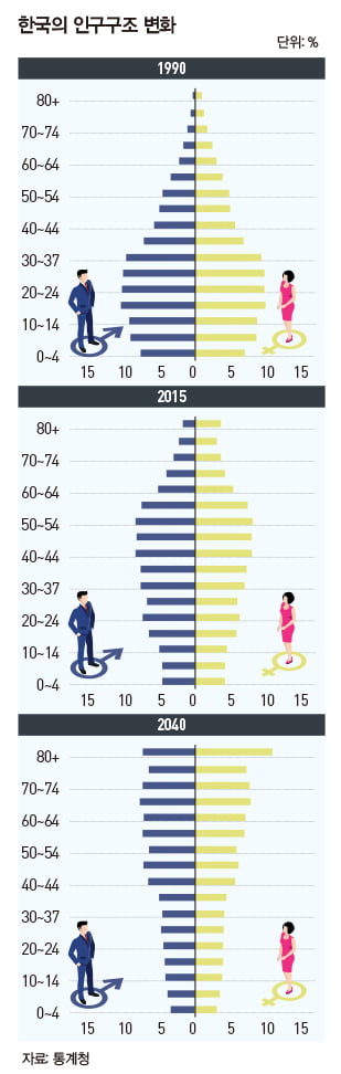 세계 인구 '절벽' 논쟁…한국 부동산 영향은 