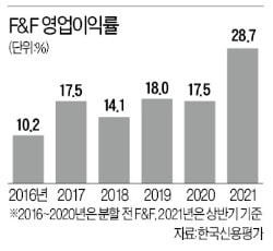 시총 5조원 훌쩍 넘더니 신용도 상향 전망까지…'잘 나가는' F&F [김은정의 기업워치]