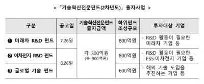 성장금융, 2200억원 규모 기술혁신전문펀드 하위펀드 조성 나서