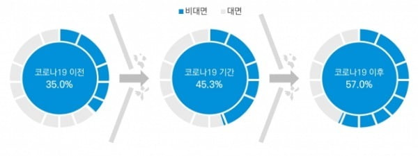 자료 : 배영임(2020), 『코로나19, 언택트 사회를 가속화하다』, 경기원구원, 삼정KPMG 경제연구원 재구성
