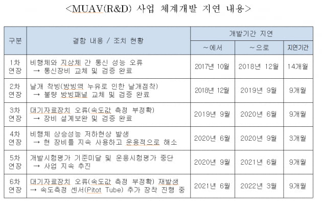 [단독] 5000억 쓴 '대북 무인 정찰기' 사업, 53개월 지연됐다