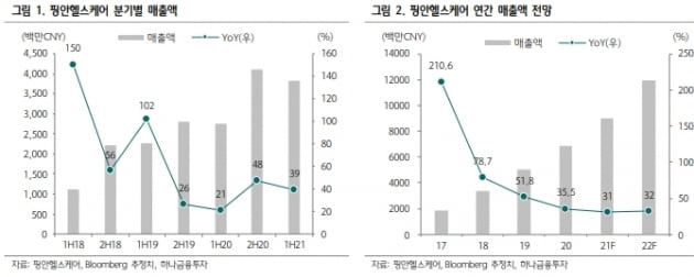 “中 핑안헬스케어, 내년까지 대규모 투자로 적자 불가피”