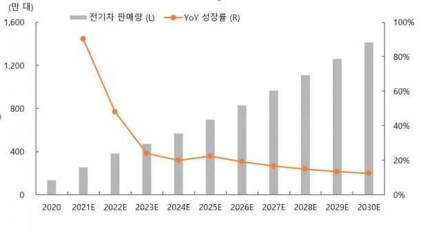 중국 전기차 판매량 및 성장률 전망   (자료: CAAM, 미래에셋증권 리서치센터)