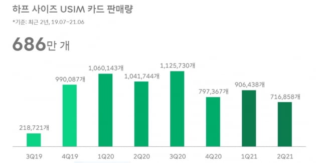 '신입사원 아이디어' 채택한 SKT, 유심 크기 반으로 줄였더니…