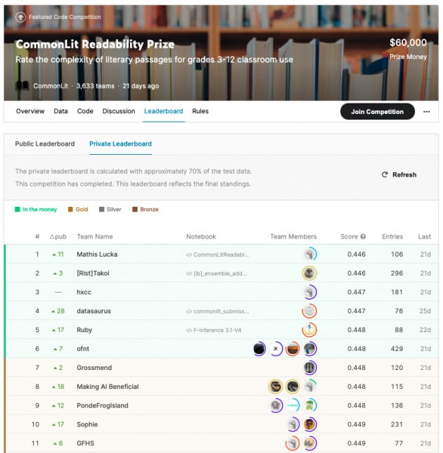 △캐글 ‘커먼릿 가독성 프라이즈(CommonLit Readability Prize)’ 대회 이미지.