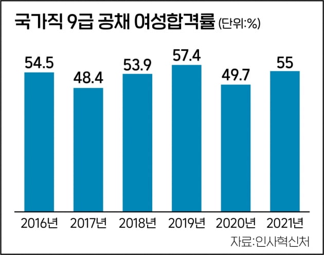 9급 공채 최종합격자, 30일까지 채용후보자 등록 마쳐야 