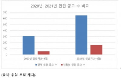 신입 채용은 인턴 선발이 트렌드?