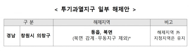 경기 동두천 조정대상지역에 묶여…창원 일부는 투기과열지구 해제