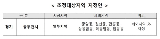 경기 동두천 조정대상지역에 묶여…창원 일부는 투기과열지구 해제