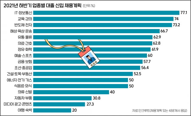 대기업 채용 '숨통'...수시채용 늘고  IT업종 채용 몰린다 