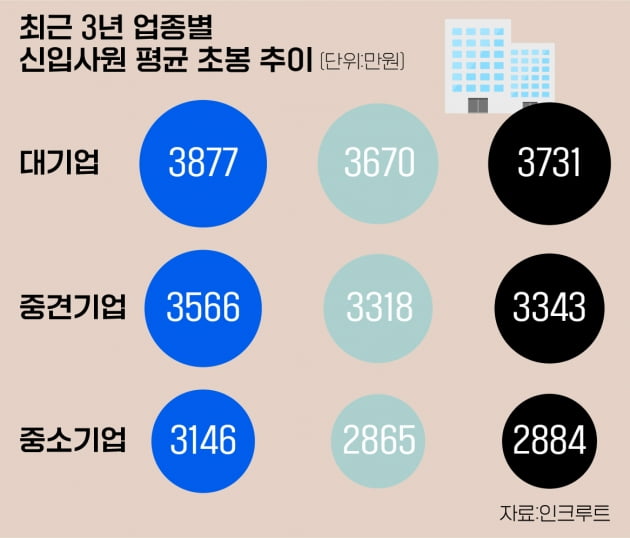 대기업 채용 '숨통'...수시채용 늘고  IT업종 채용 몰린다 