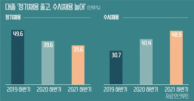 대기업 채용 '숨통'...수시채용 늘고  IT업종 채용 몰린다 