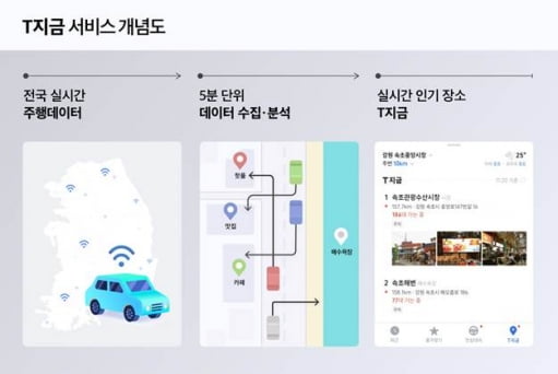 "실시간 인기 급상승 목적지는?"…T맵 데이터가 알려준다