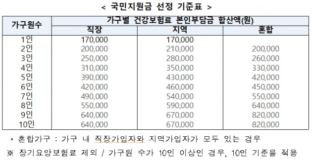 연봉 5800만원 1인도 지원금 받는다…다음주부터 5부제 신청