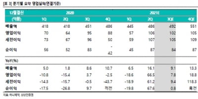 “하나제약, 마취제 매출 기대…주가 박스권 돌파할 것”