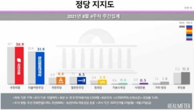 국민의힘, 민주당에 '오차 밖' 우위…文 지지율 40%대 유지