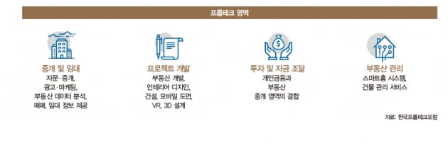 [Special]똑똑해진 부동산, '플랫폼 진화' 뜨겁다  