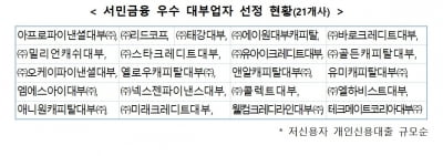 금융위, 리드코프 등 21개 서민금융 우수대부업자 선정