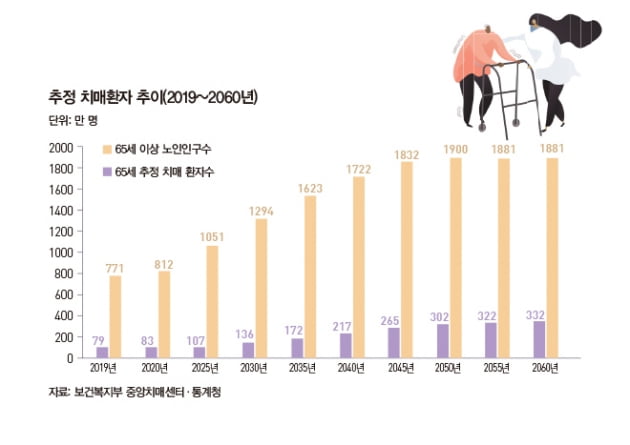 유병장수 시대, '치매'를 대비하려면 