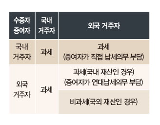 해외 거주 자녀에게 자산 증여 시 유의점은