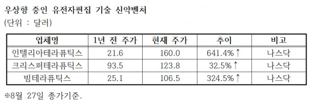 [이우상의 글로벌워치]유전자가위 관심 '폭증'…'러브콜' 잇따라