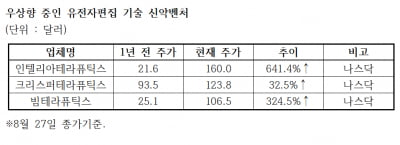 유전자가위 관심 '폭증'…'러브콜' 잇따라