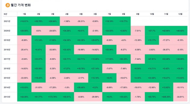 비트코인 연도별 상승하락. 후오비코리아 제공
