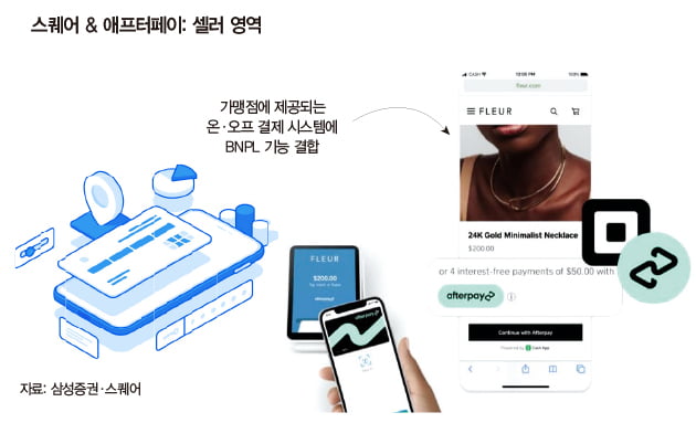 후불결제, 글로벌 시장 주도할까