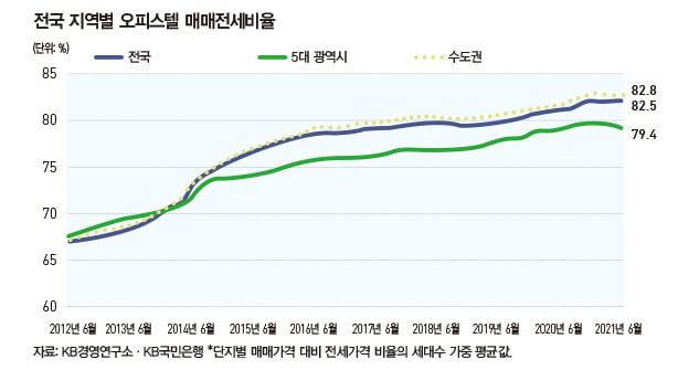 KB금융, 오피스텔 가격 통계 공개…시장 파악 조력 