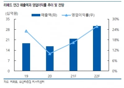 “리메드, 올 매출 전년比 30%↑전망 …중장기 성장성 주목”