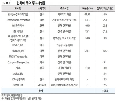 "한독, 절대 저평가 상태…오픈이노베이션 기대 유효"