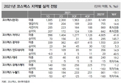 “코스맥스, 3분기 中 중심 긍정적 흐름 이어갈 것”