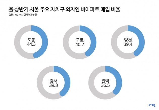 올 상반기 서울 주요 자치구 외지인 비아파트 매입 비율 사진=다방
