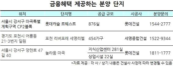 "수요자 부담 줄여드립니다" 금융혜택 제공하는 분양 단지